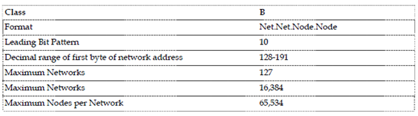 718_address class b.png